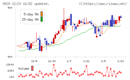 平和紙業チャート