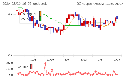 北沢産業チャート