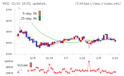 杉本商事チャート