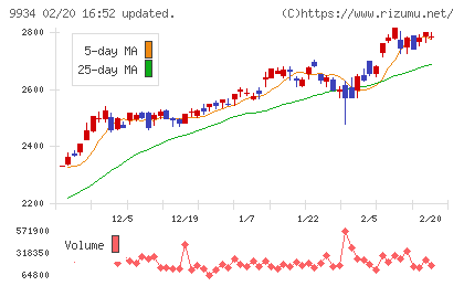 因幡電機産業チャート