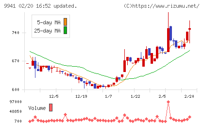 太洋物産チャート
