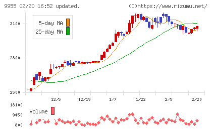 ヨンキュウチャート