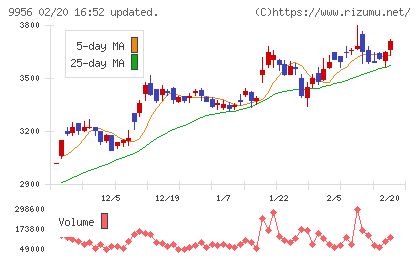 バローホールディングスチャート