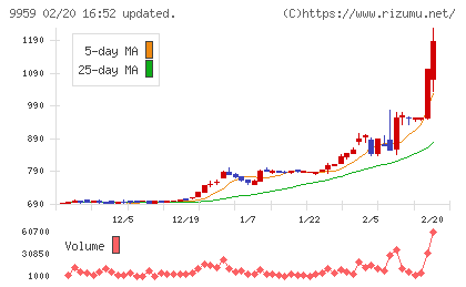 アシードホールディングスチャート
