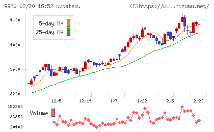 東テクチャート