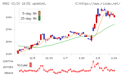 ミスミグループ本社チャート