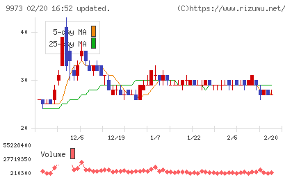ＫＯＺＯホールディングスチャート