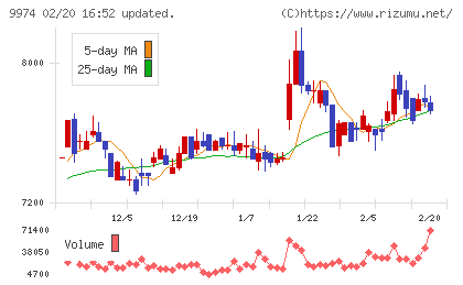 ベルクチャート