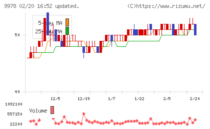 文教堂グループホールディングスチャート