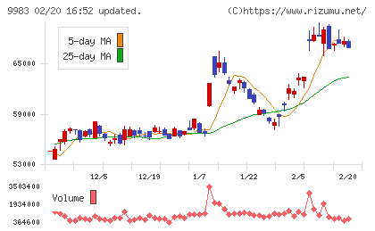 ファーストリテイリングチャート