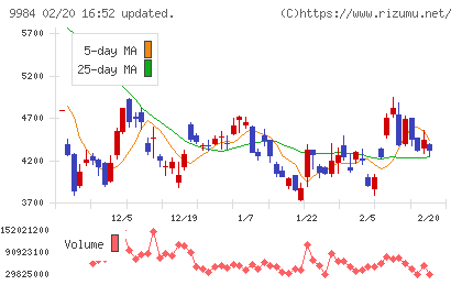ソフトバンクグループチャート