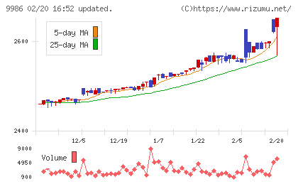 蔵王産業チャート