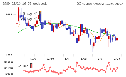 サンドラッグチャート