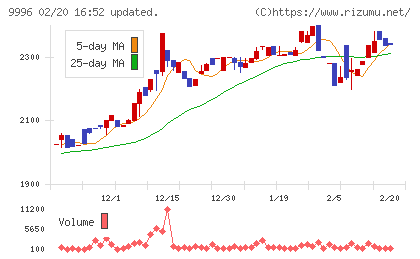 サトー商会チャート