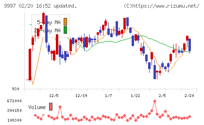 ベルーナチャート