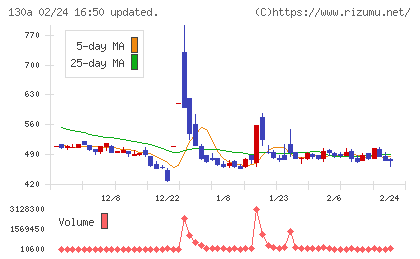 Ｖｅｒｉｔａｓ　Ｉｎ　Ｓｉｌｉｃｏチャート