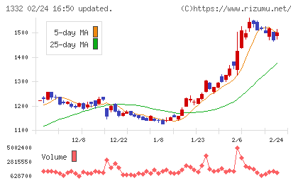 ニッスイチャート