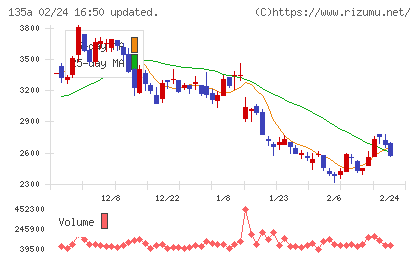ＶＲＡＩＮ　Ｓｏｌｕｔｉｏｎチャート