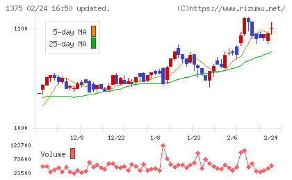 ユキグニファクトリーチャート