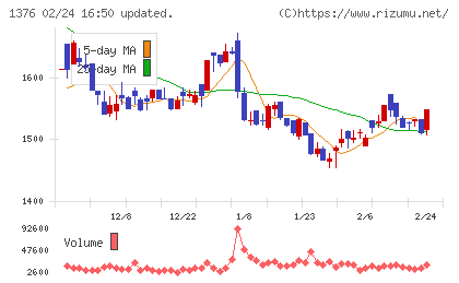 カネコ種苗チャート