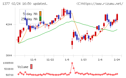 サカタのタネチャート