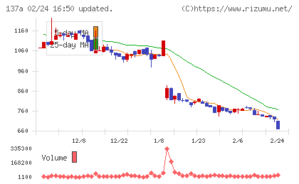 Ｃｏｃｏｌｉｖｅチャート