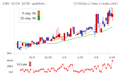 秋川牧園チャート