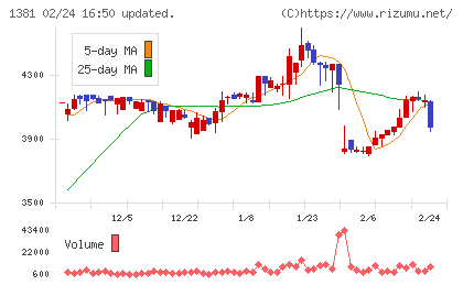 アクシーズチャート