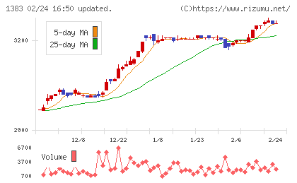 ベルグアースチャート