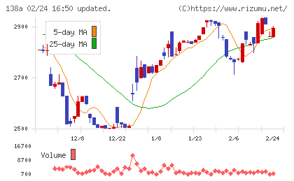 光フードサービスチャート