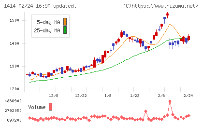ショーボンドホールディングスチャート