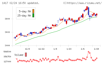 ミライト・ワンチャート