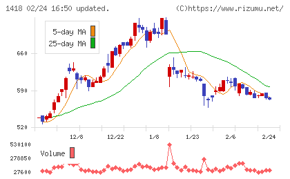 インターライフホールディングスチャート