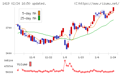 タマホームチャート