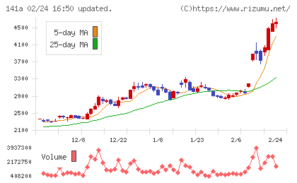 トライアルホールディングスチャート