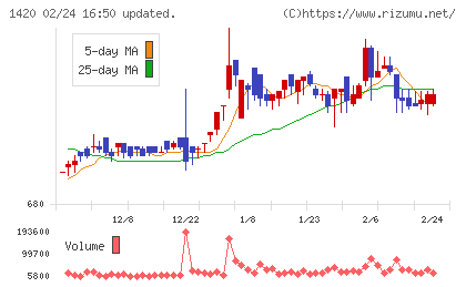 サンヨーホームズチャート
