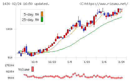 ファーストコーポレーションチャート
