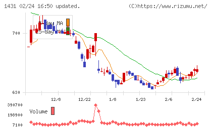 Ｌｉｂ　Ｗｏｒｋチャート