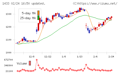 ベステラチャート
