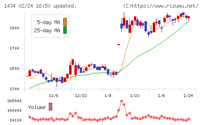 ＪＥＳＣＯホールディングスチャート