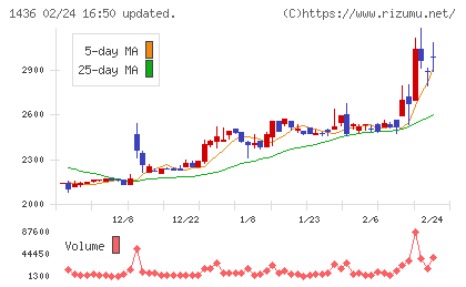 グリーンエナジー＆カンパニーチャート