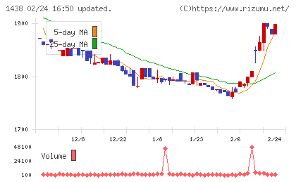 岐阜造園チャート