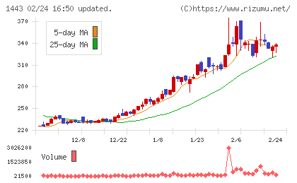 技研ホールディングスチャート