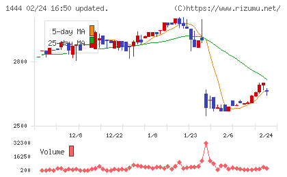 ニッソウチャート