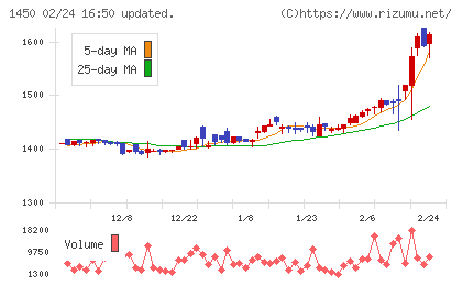 ＴＡＮＡＫＥＮチャート