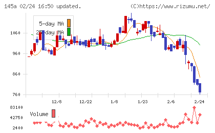 Ｌ　ｉｓ　Ｂチャート