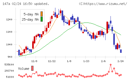 ソラコムチャート
