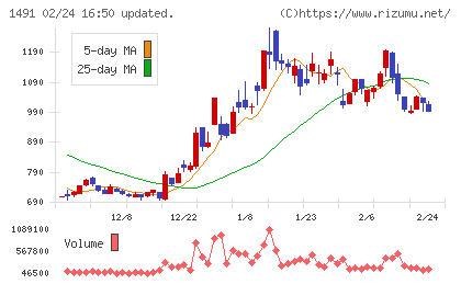 中外鉱業チャート