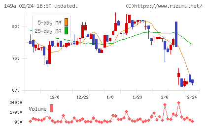 シンカチャート