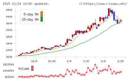 日鉄鉱業チャート